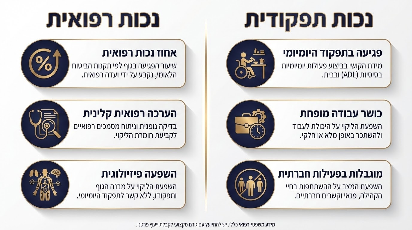השוואה בין נכות רפואית לנכות תפקודית