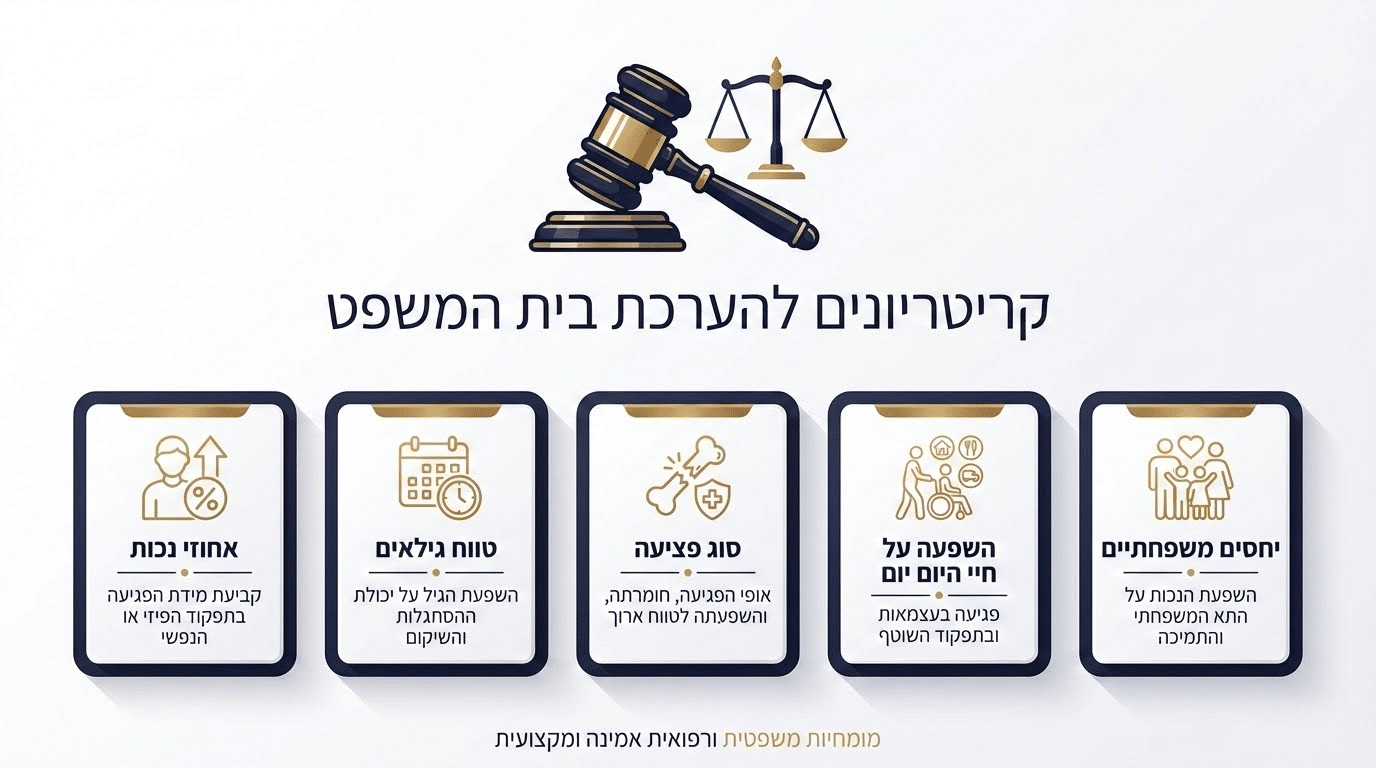 מדדים לקביעת פיצוי על כאב וסבל