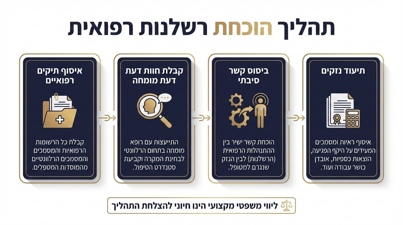 כיצד מוכיחים רשלנות רפואית באבחון