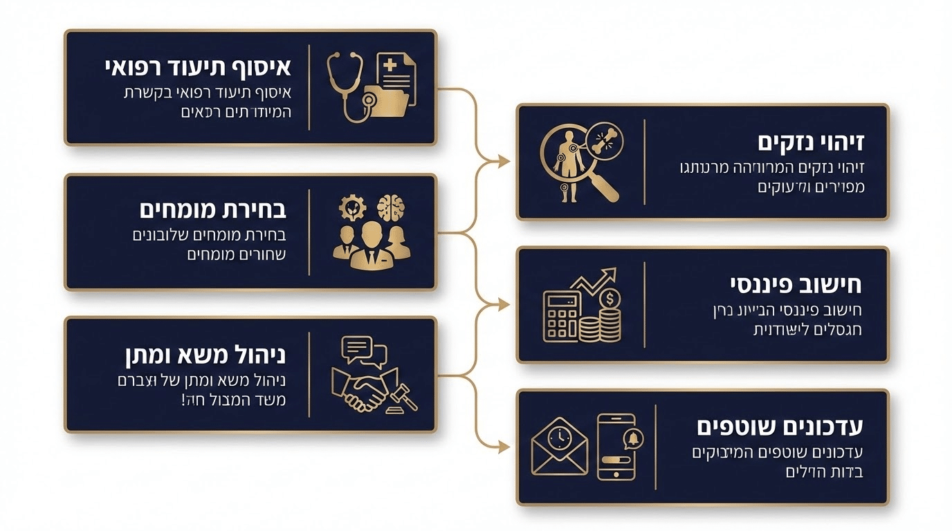 איך ליווי משפטי מסייע בפועל