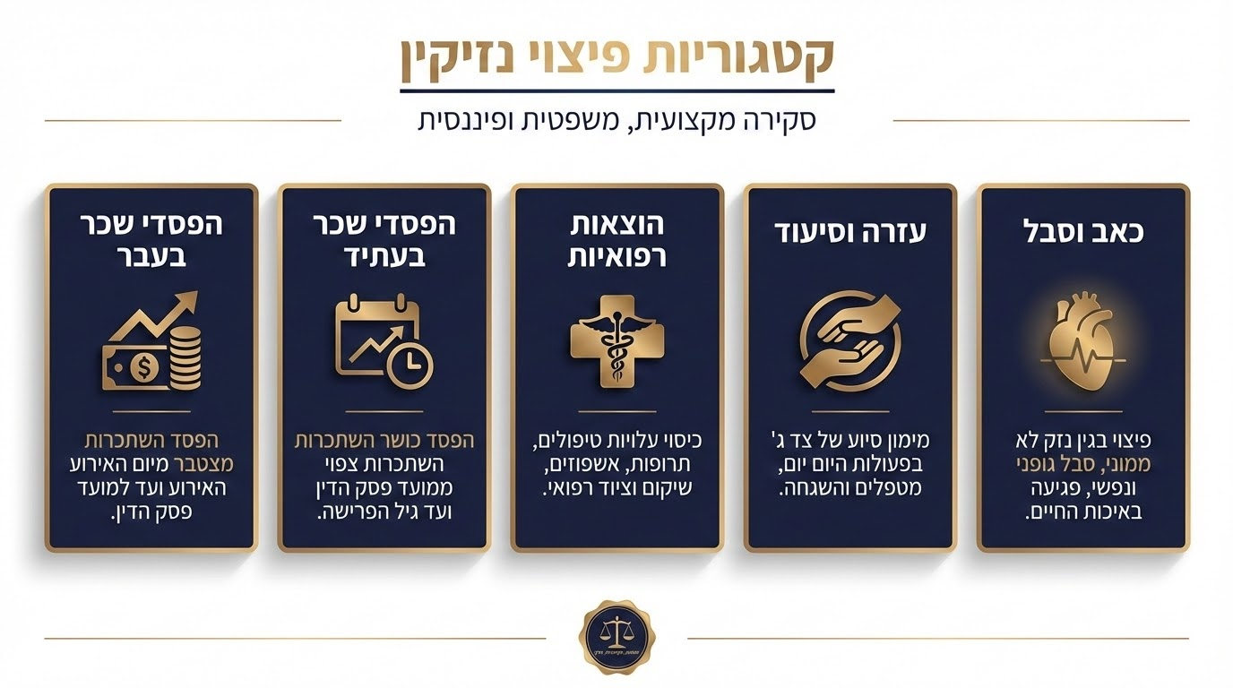 ראשי נזק בתביעת פיצויים
