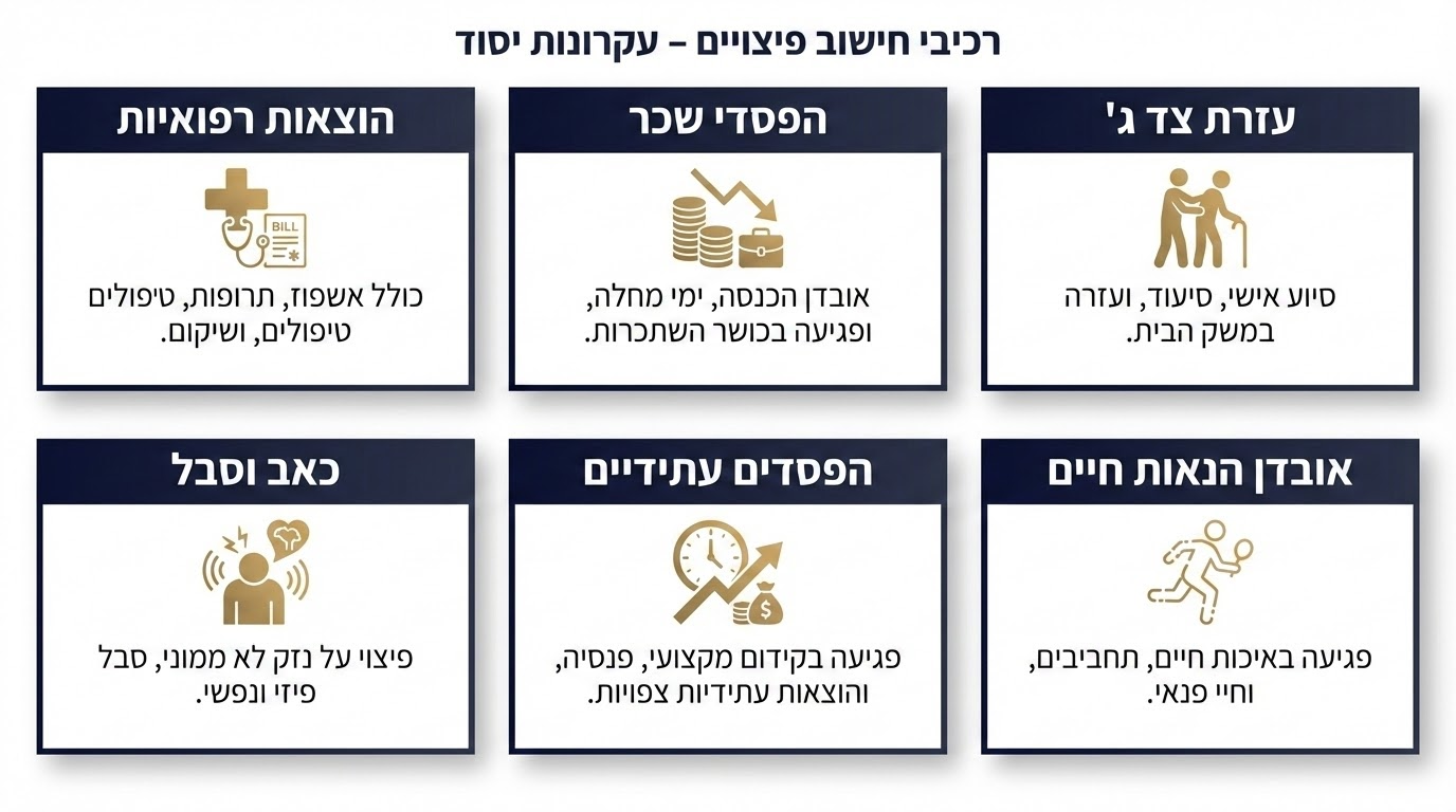 רכיבי חישוב פיצויים ברשלנות רפואית